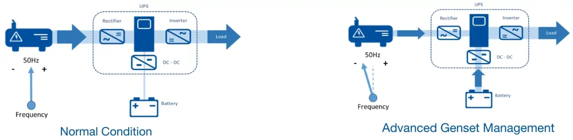 Schema voor normaal beheer versus geavanceerd beheer van generatoraggregaten voor AI-toepassingen