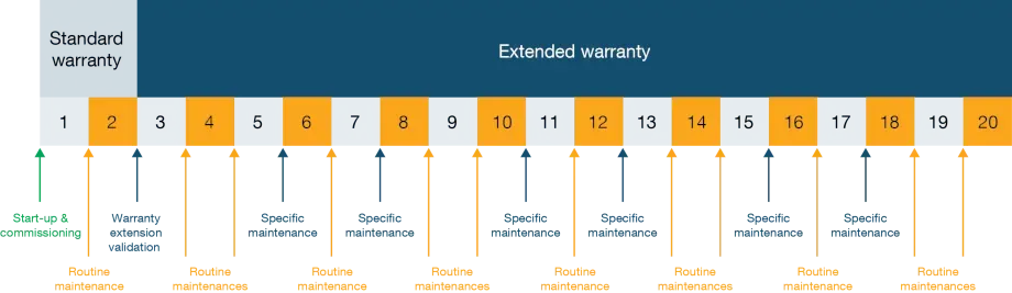 Preventive maintenance SUNSYS HES