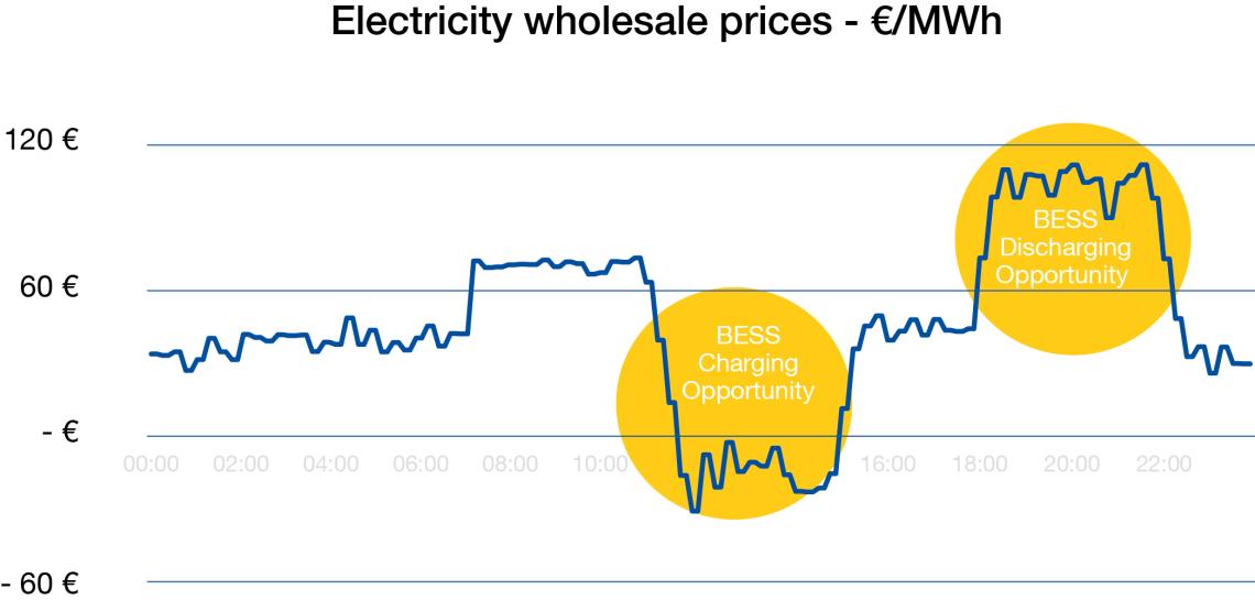 Schema of electricity wholesale prices in €/MWh